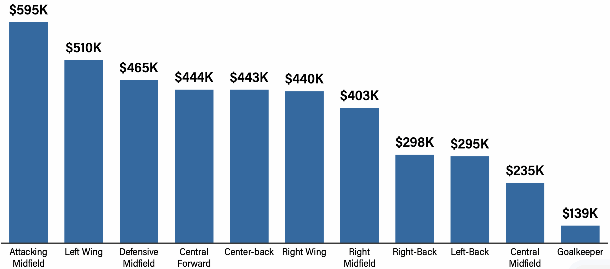 Bar chart comparing MLS median guaranteed compensation by player position, with forwards earning the most and goalkeepers the least.